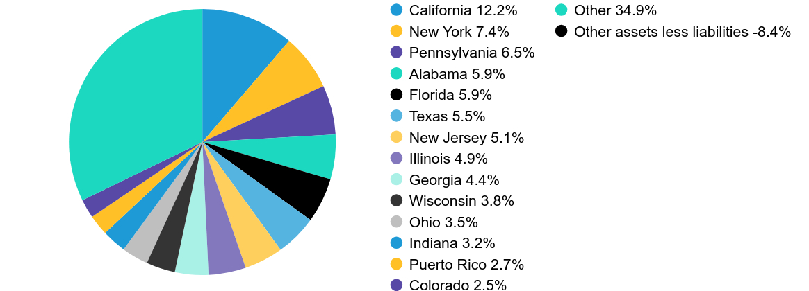 Group By Country Chart