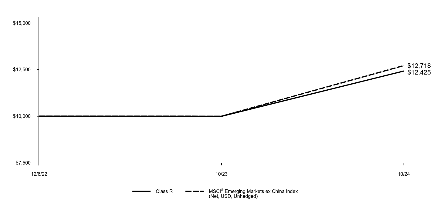 Growth of 10K Chart