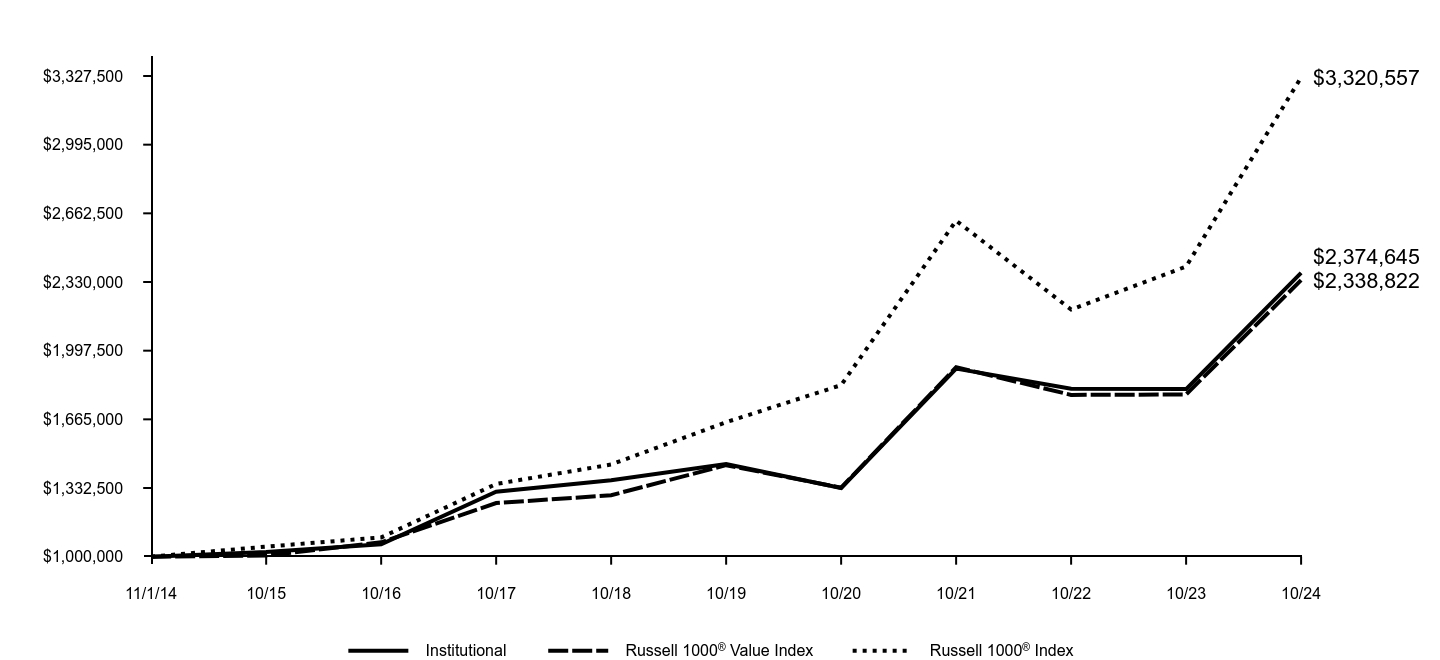 Growth of 10K Chart