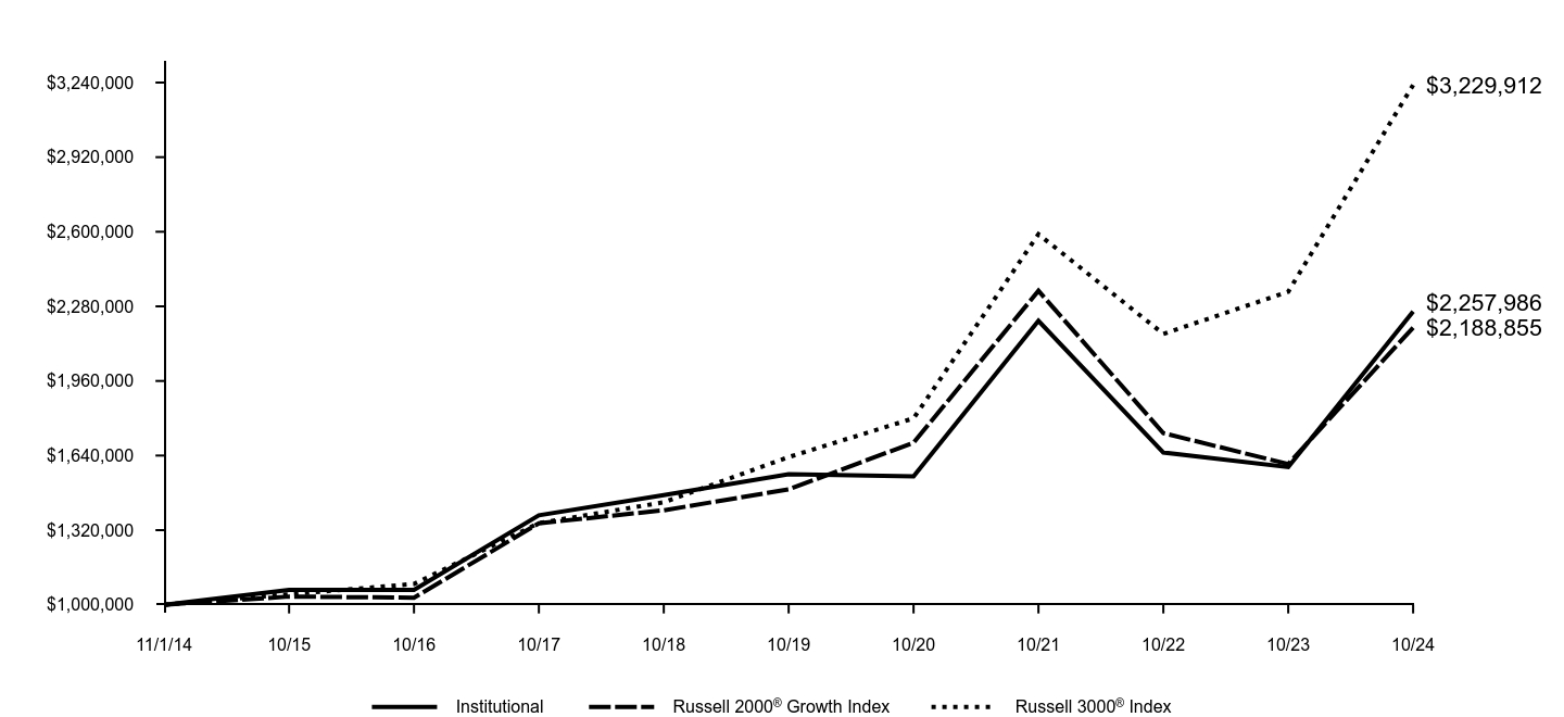 Growth of 10K Chart