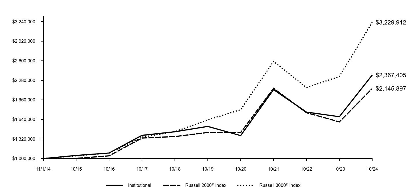 Growth of 10K Chart