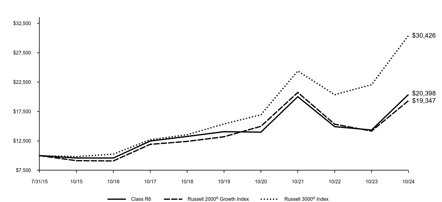 Growth of 10K Chart