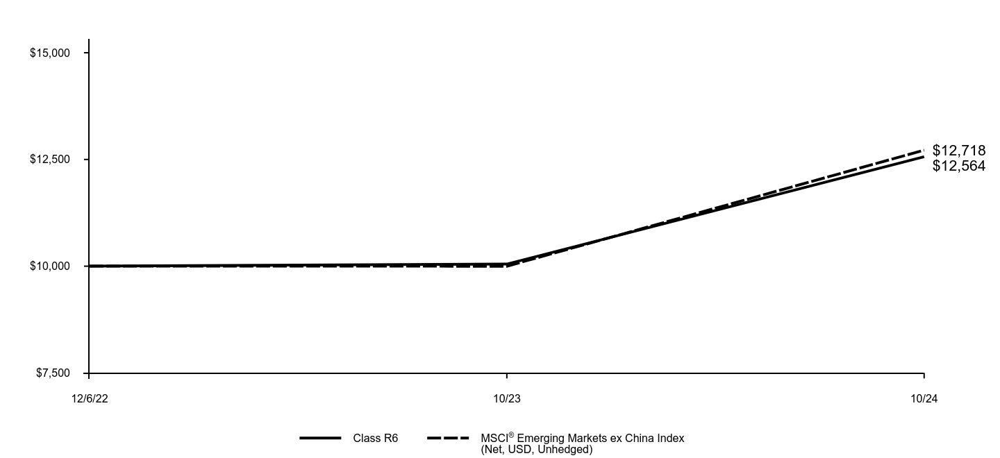 Growth of 10K Chart