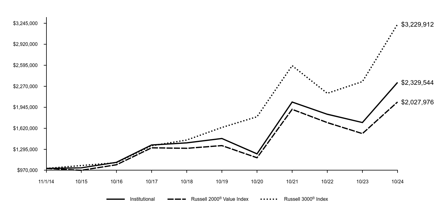 Growth of 10K Chart