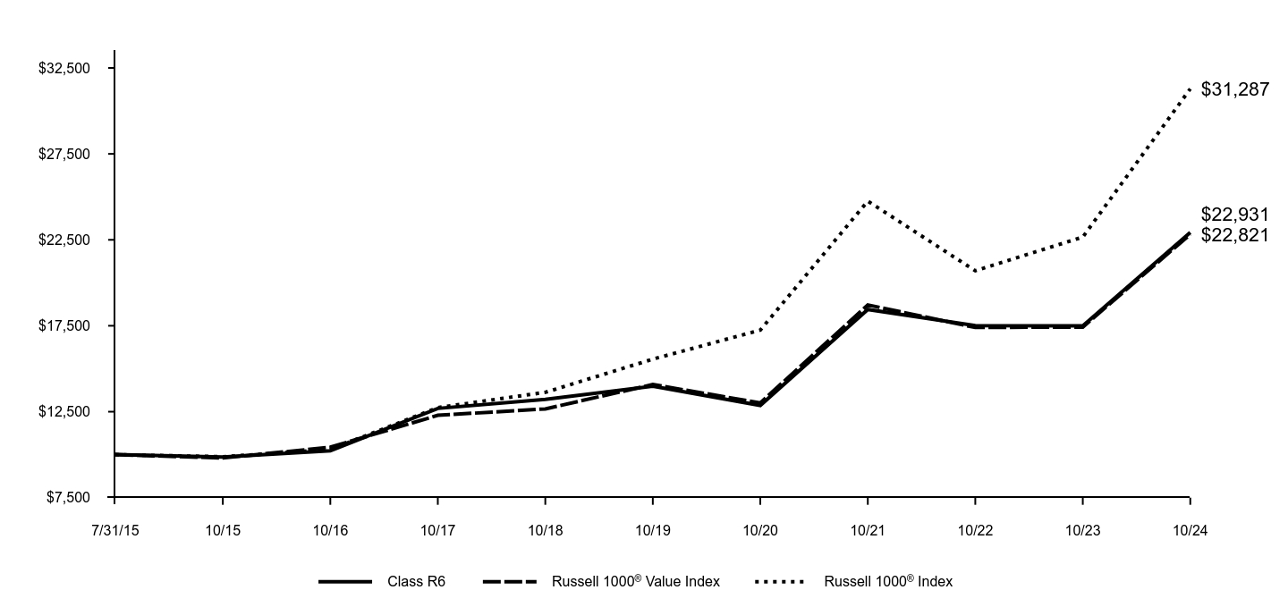 Growth of 10K Chart