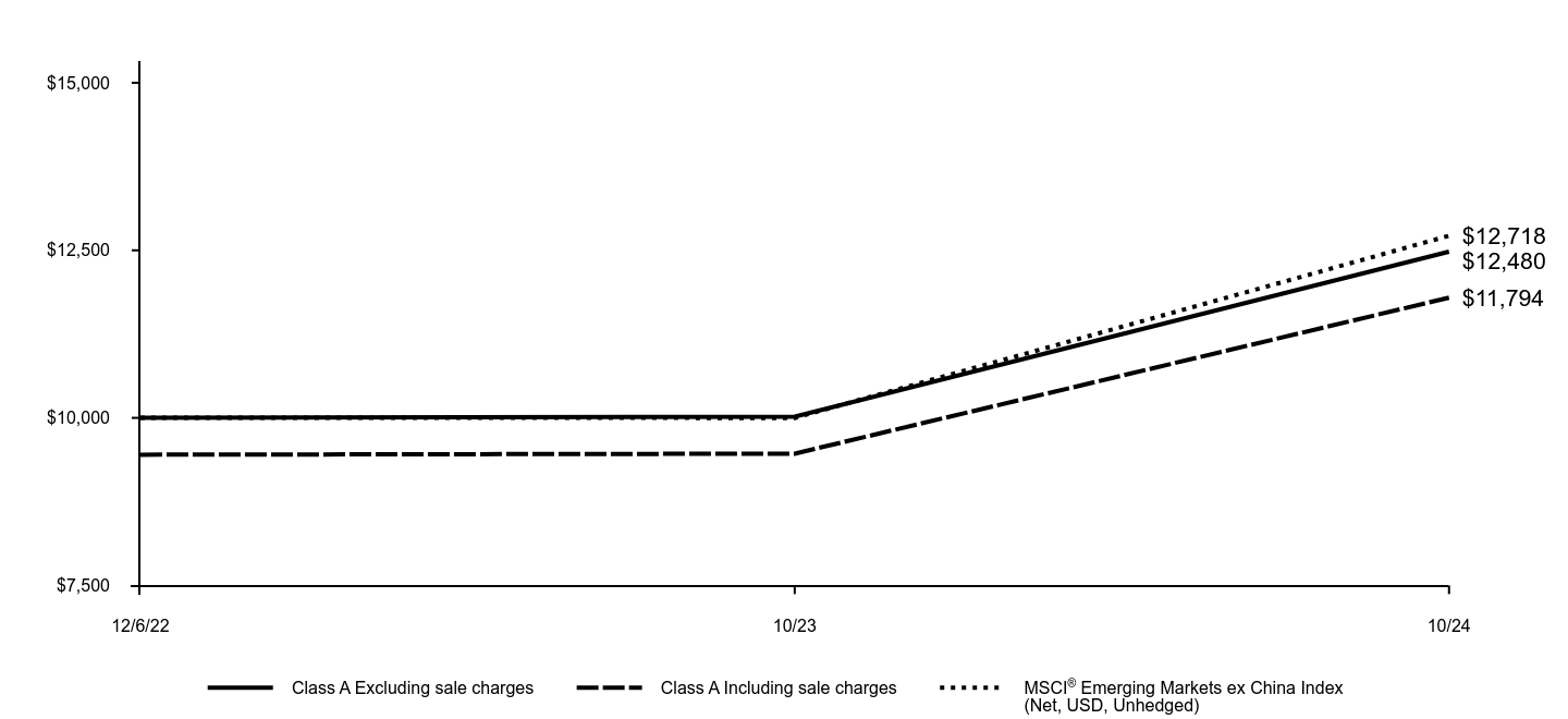 Growth of 10K Chart