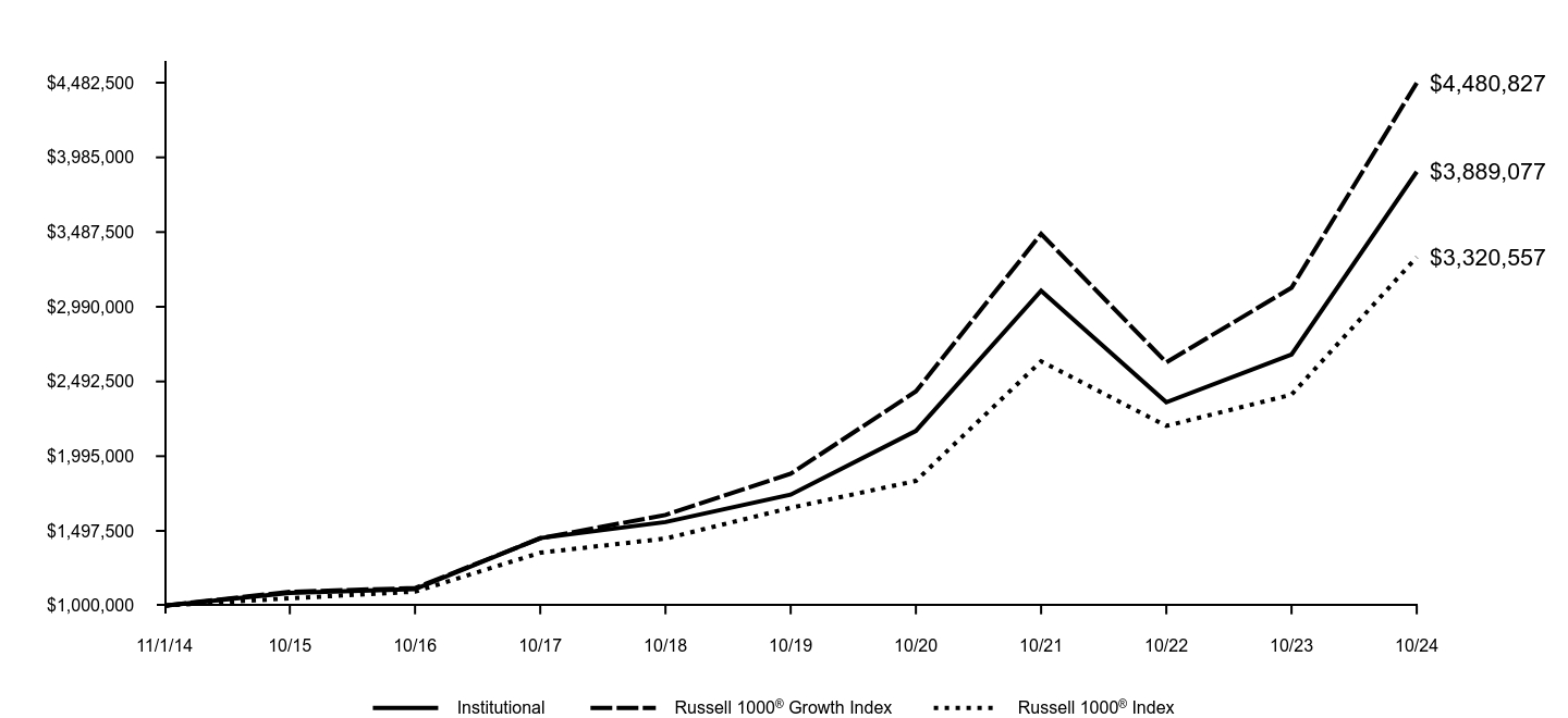 Growth of 10K Chart