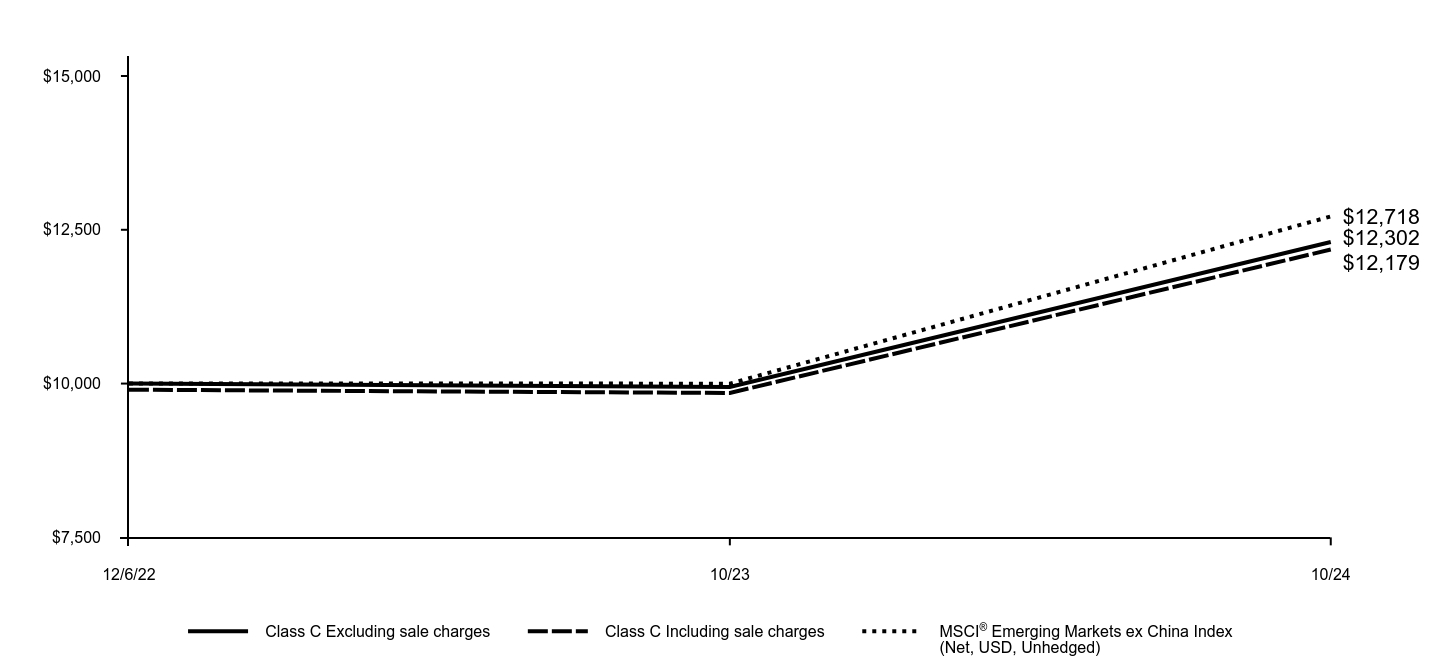 Growth of 10K Chart