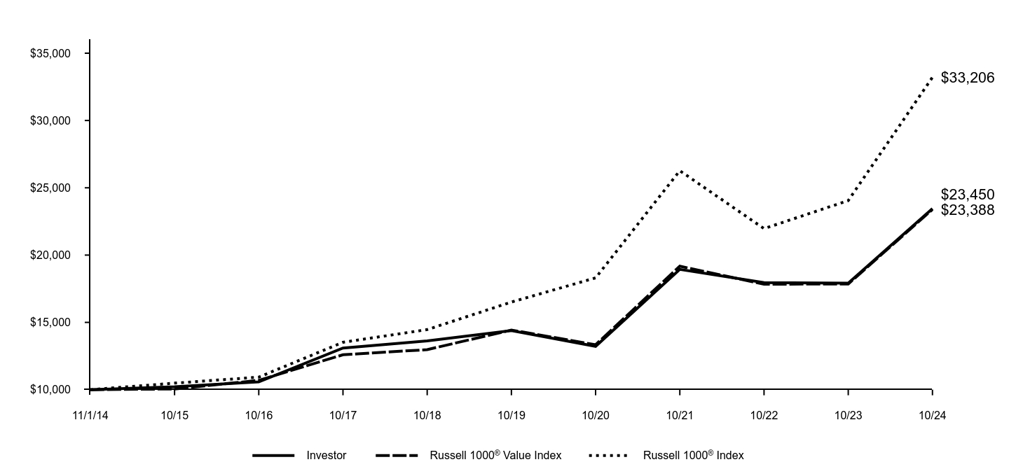 Growth of 10K Chart