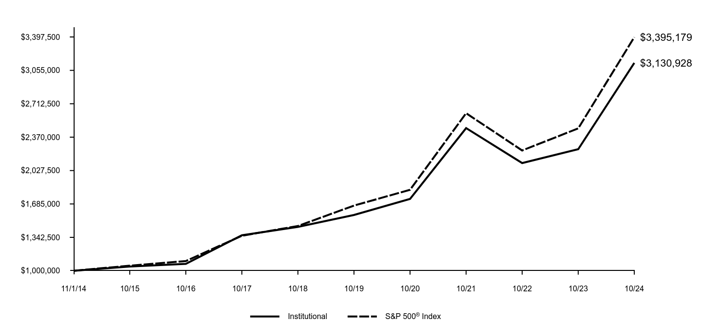 Growth of 10K Chart