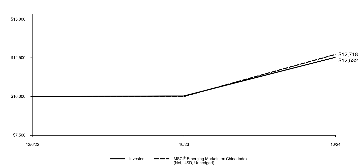 Growth of 10K Chart