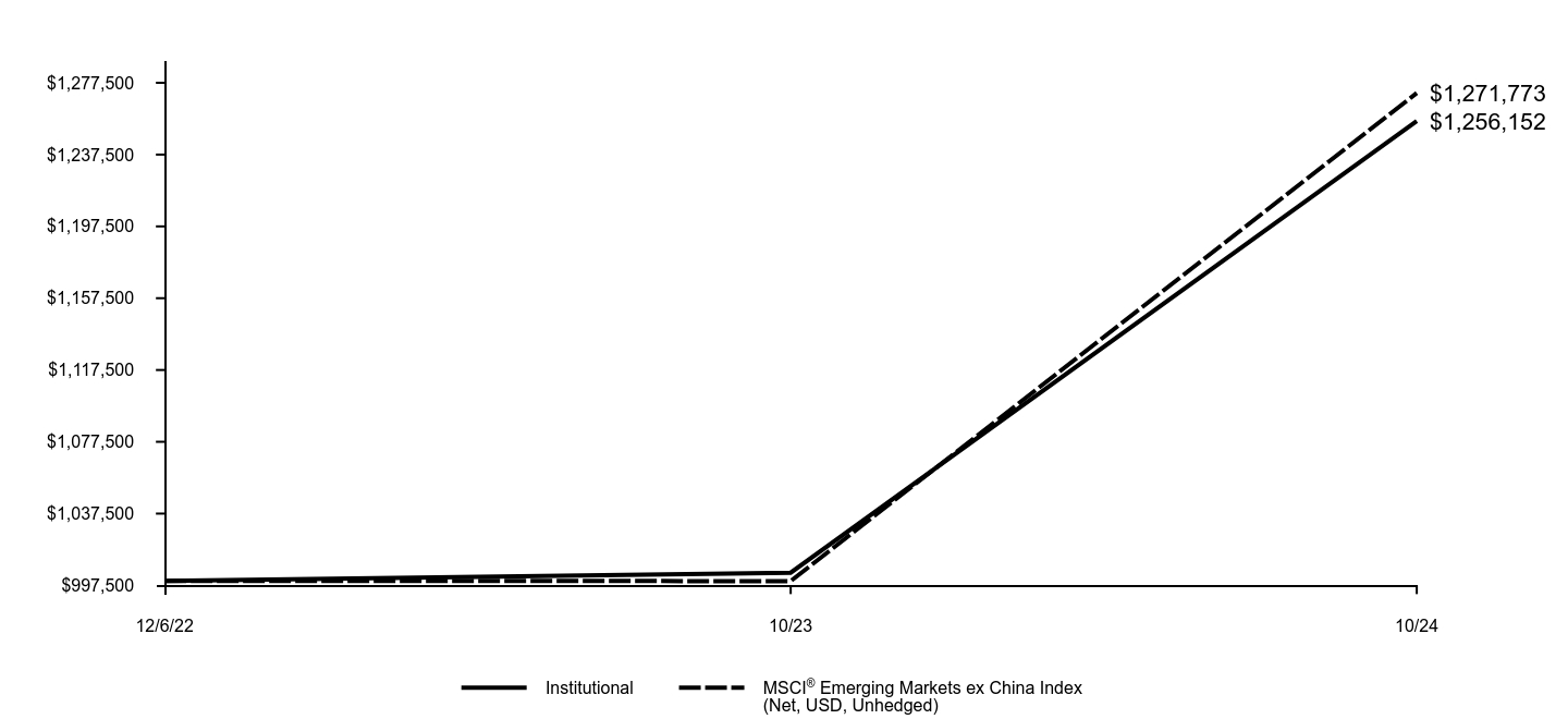 Growth of 10K Chart