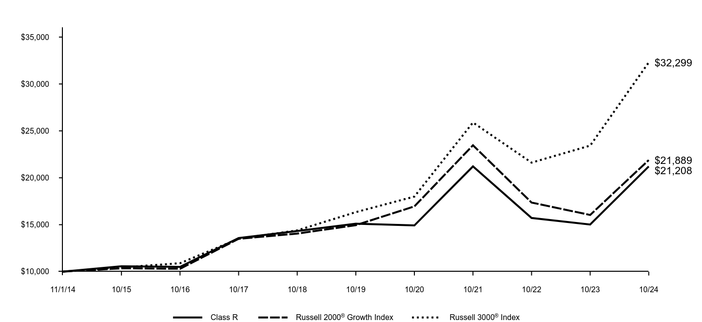 Growth of 10K Chart