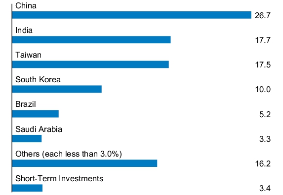 Graphical Representation - Allocation 1 Chart