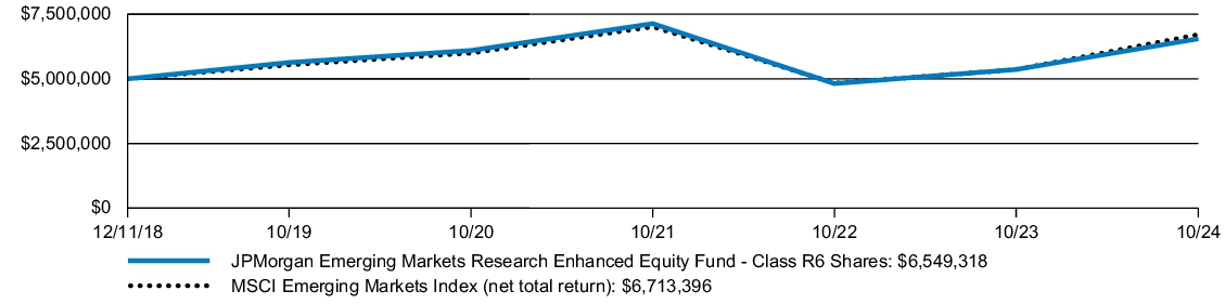 Fund Performance - Growth of 10K