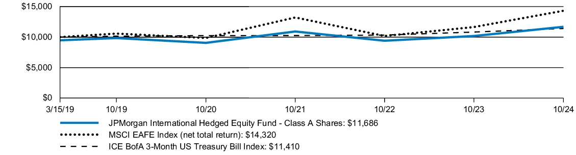 Fund Performance - Growth of 10K