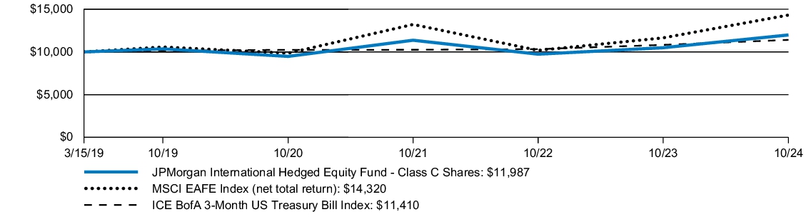 Fund Performance - Growth of 10K