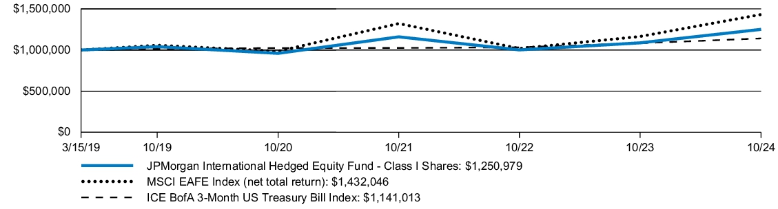 Fund Performance - Growth of 10K