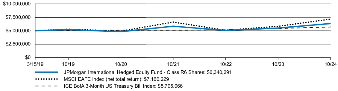 Fund Performance - Growth of 10K