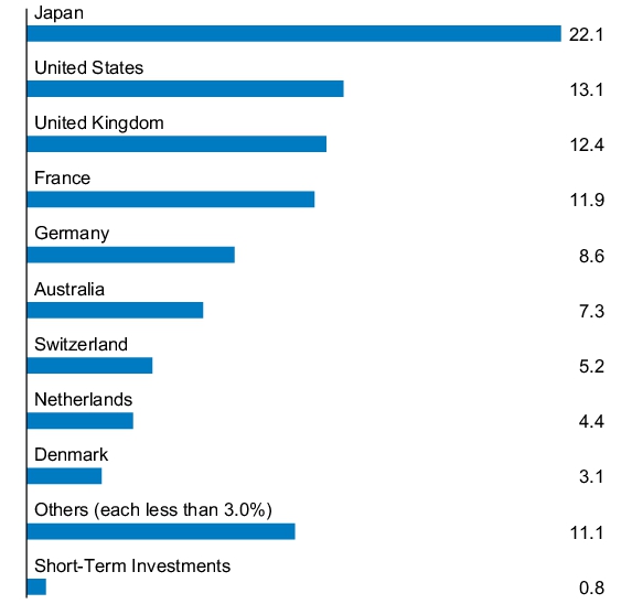 Graphical Representation - Allocation 1 Chart