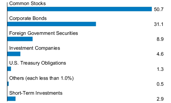 Graphical Representation - Allocation 1 Chart