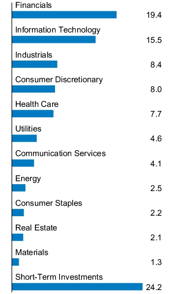 Graphical Representation - Allocation 1 Chart