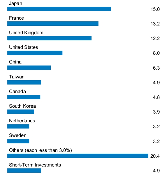 Graphical Representation - Allocation 1 Chart