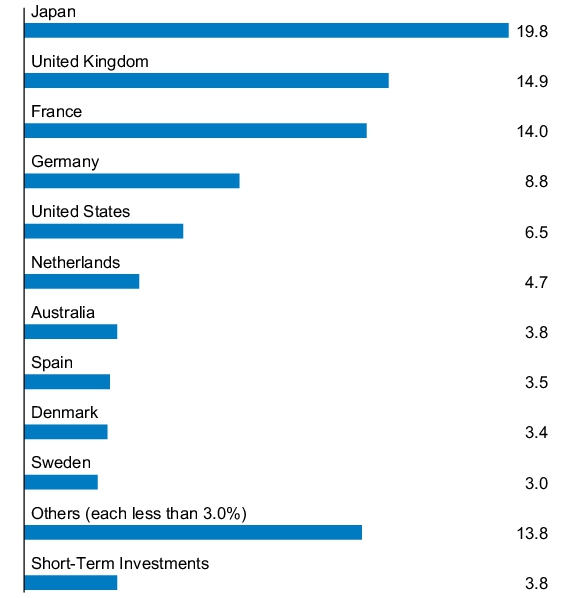 Graphical Representation - Allocation 1 Chart