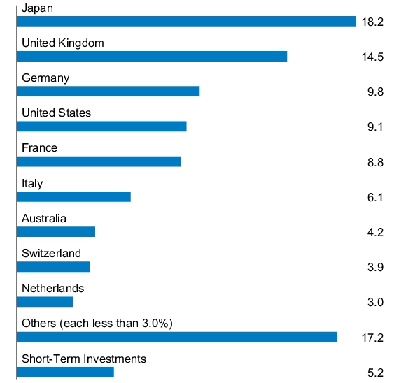 Graphical Representation - Allocation 1 Chart