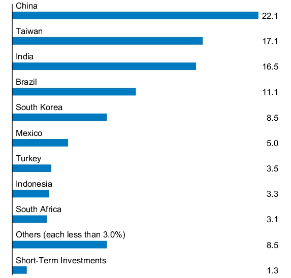 Graphical Representation - Allocation 1 Chart