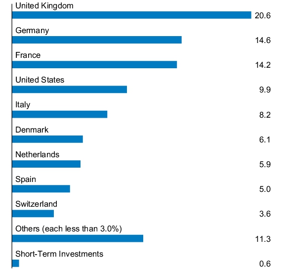 Graphical Representation - Allocation 1 Chart