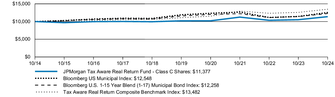 Fund Performance - Growth of 10K