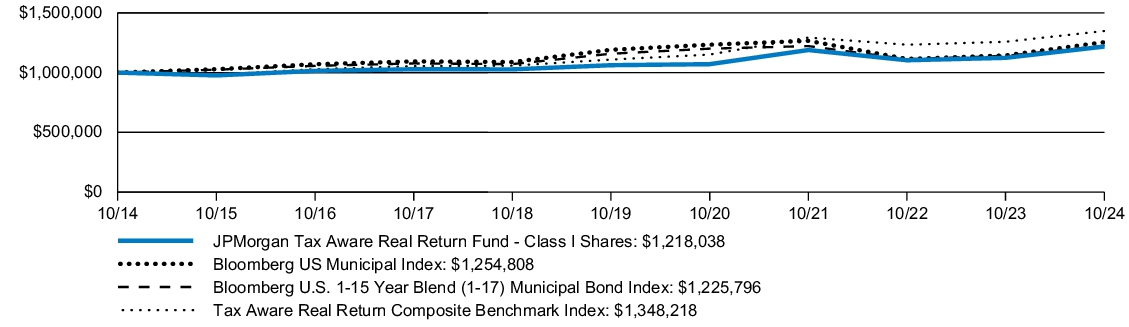 Fund Performance - Growth of 10K