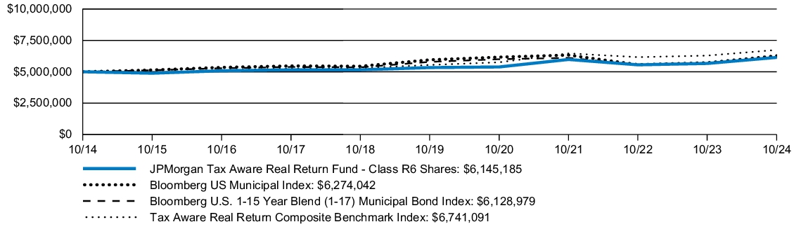 Fund Performance - Growth of 10K