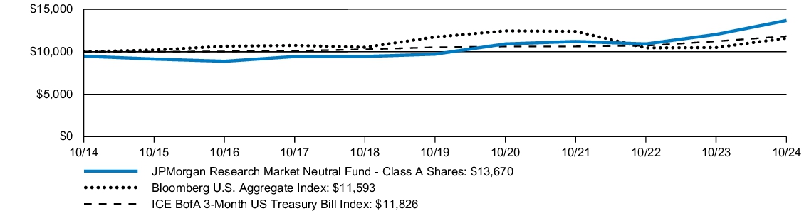 Fund Performance - Growth of 10K