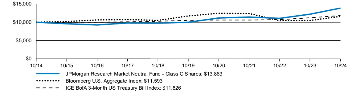 Fund Performance - Growth of 10K