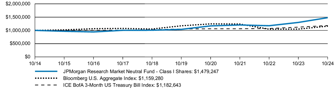 Fund Performance - Growth of 10K