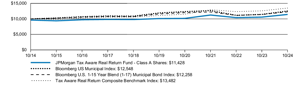 Fund Performance - Growth of 10K