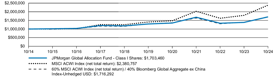 Fund Performance - Growth of 10K