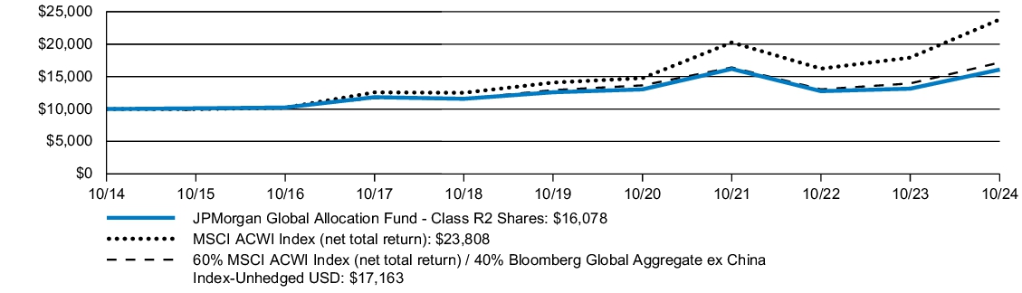 Fund Performance - Growth of 10K