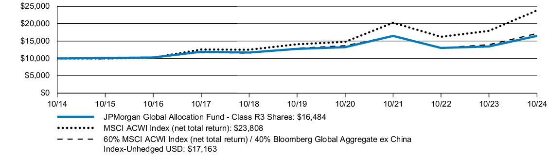 Fund Performance - Growth of 10K