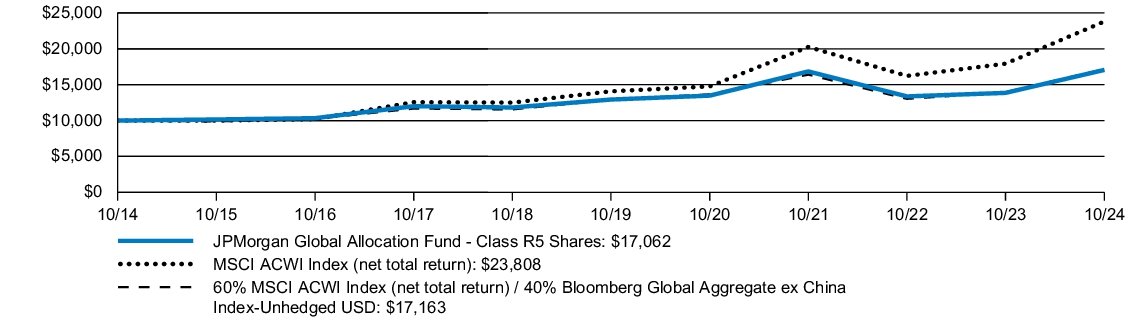 Fund Performance - Growth of 10K