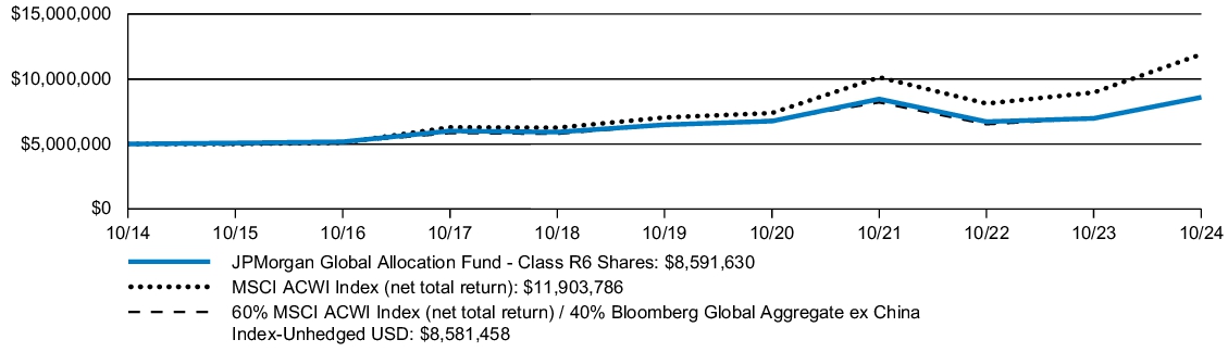 Fund Performance - Growth of 10K