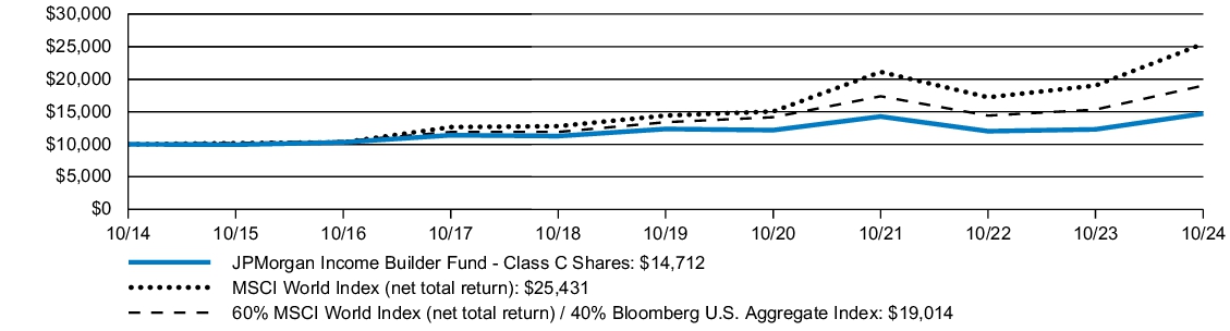 Fund Performance - Growth of 10K