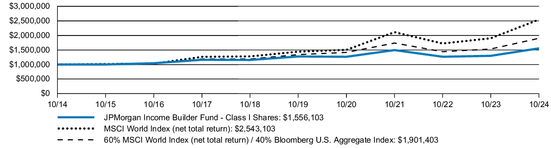 Fund Performance - Growth of 10K