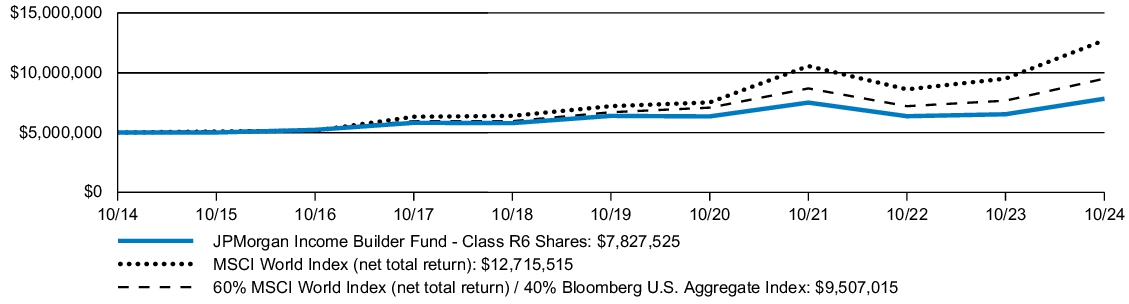 Fund Performance - Growth of 10K