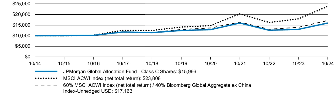 Fund Performance - Growth of 10K