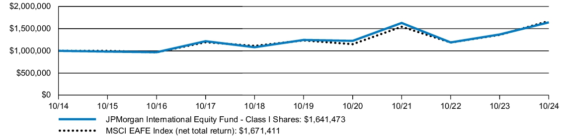 Fund Performance - Growth of 10K