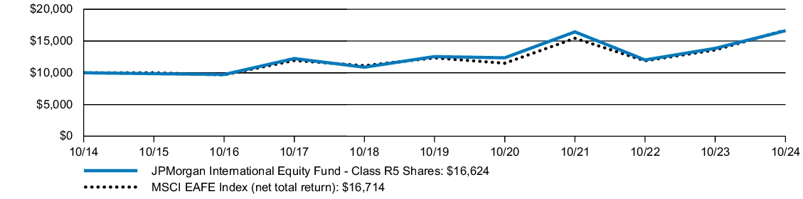 Fund Performance - Growth of 10K