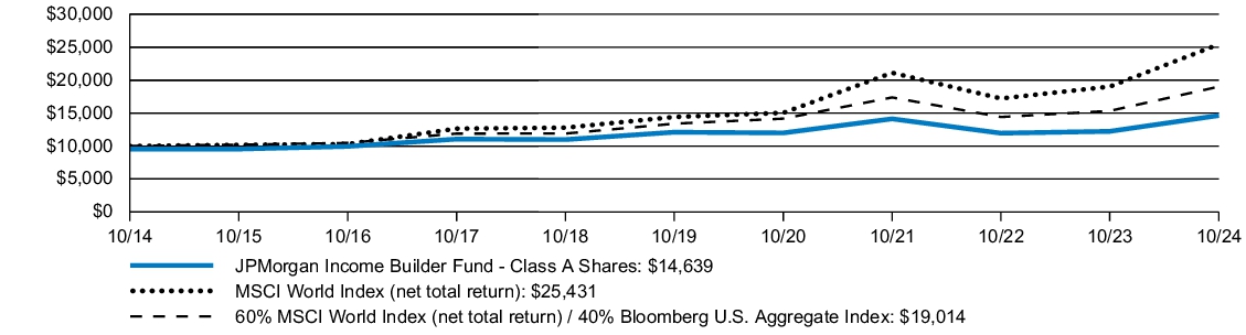 Fund Performance - Growth of 10K